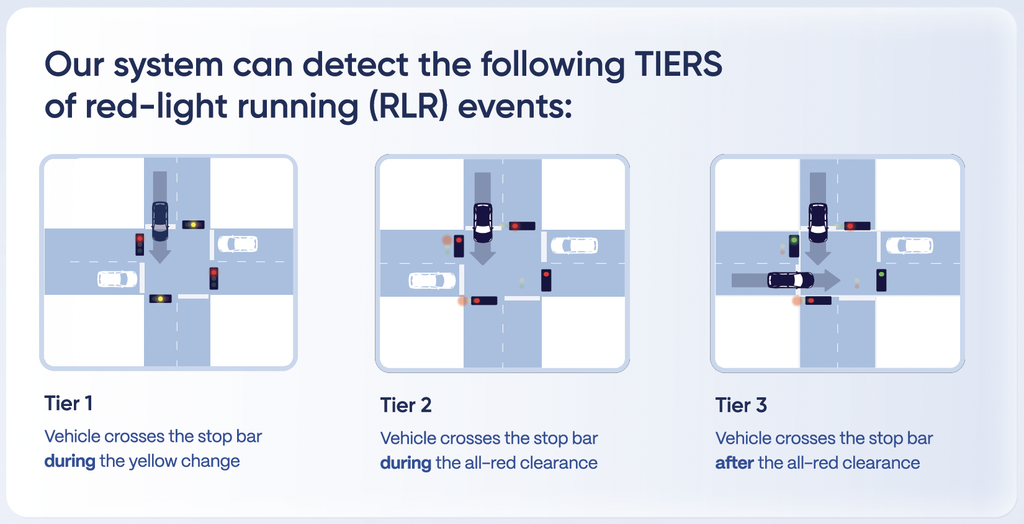 Three red-light running tiers: crossing during yellow, during all-red, and after all-red